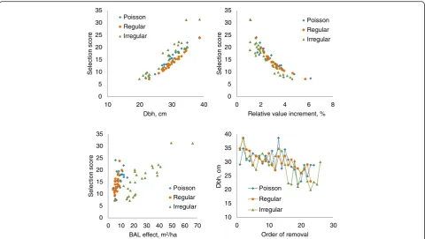 Fig. 6 Location of trees removed in the first thinning of the Poissonstand when tree selection is based on the optimal tree selection ruleobtained for Poisson stand, regular stand and irregular stand