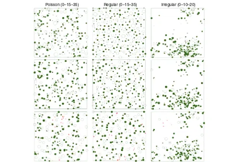 Fig. 7 Remaining (filled circles) and removed (open circles) trees in the first (top), second (middle) and third (bottom) thinning of a Poisson-distributed, regular and irregular stand when the remaining basal area is optimized