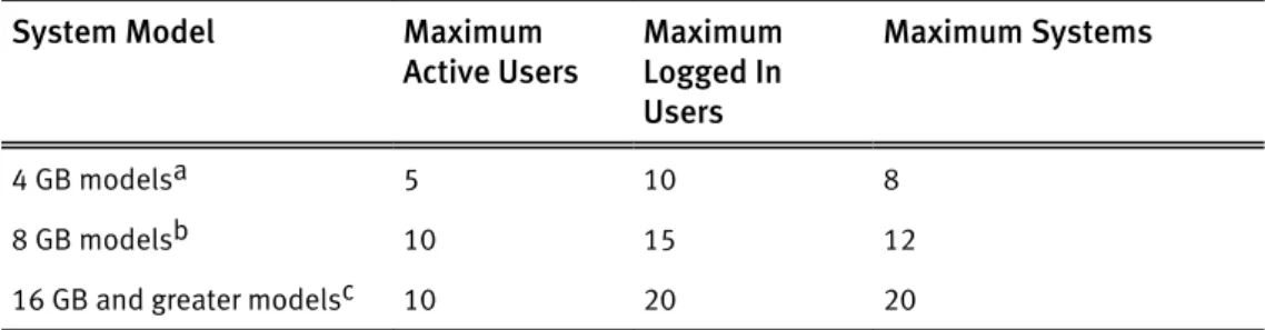Table 3 Maximum Number of Systems and Users Managed by DD System Manager