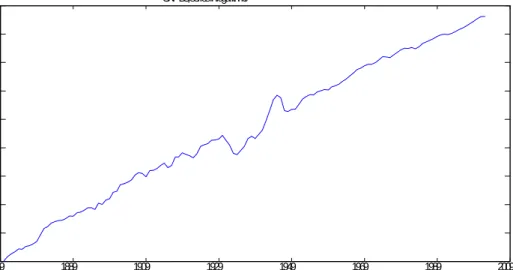 Fig. 2. Plot of (logged) real GNP-BG series.