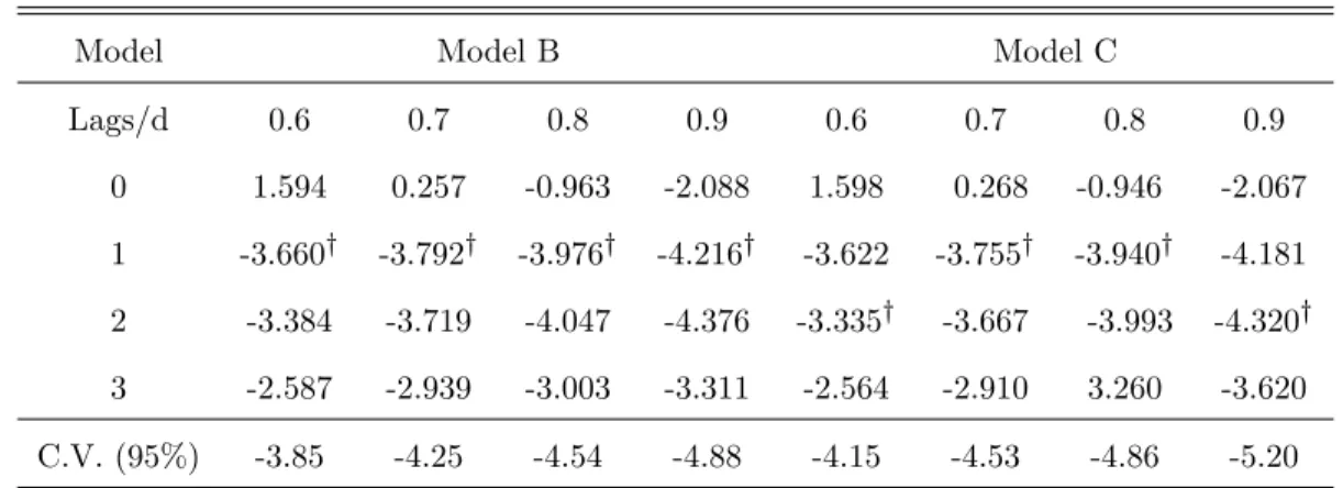 TABLE 5 inf SB-AFDF Tests