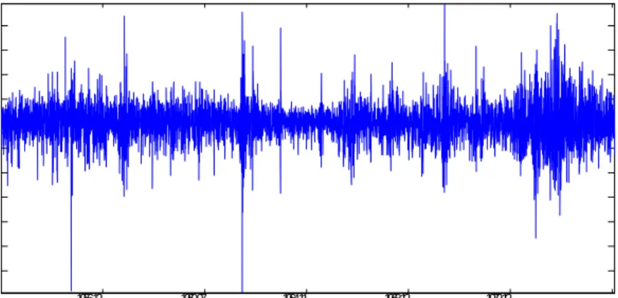 Fig. 3. Plot of S&amp;P 500 daily returns, 1953-1977.
