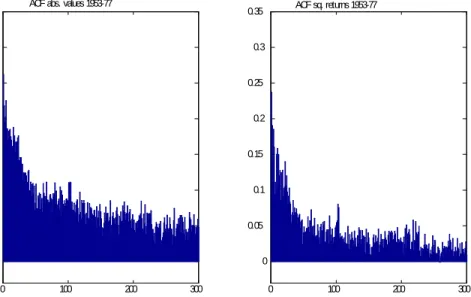 Fig. 4. Sample ACF abs. values and squares of S&amp;P 500 returns.