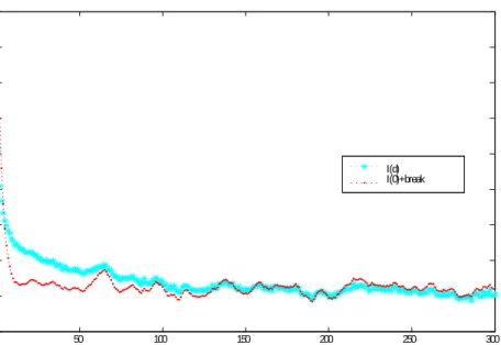 Fig. 1. Sample ACF of an I(d) and an I(0)+break processes.