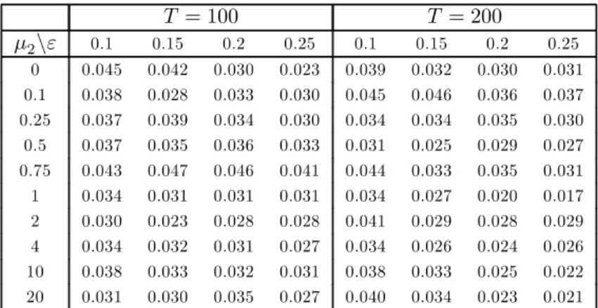 Table 4: Size of the sup  ∗ 2 (  = 1   = 1 | = 0   = 1) test with diﬀerent trimming parameter