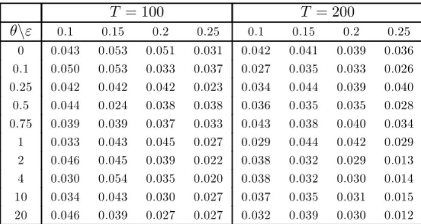 Table 6: Size of the sup  ∗ 3 (  = 1   = 1 | = 0   = 1) test with diﬀerent trimming parameter