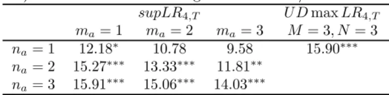 Table 13: Empirical results for the real interest rate a) Tests for structural changes in mean and/or variance