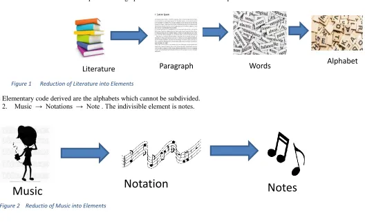 Figure 1      Reduction of Literature into Elements 