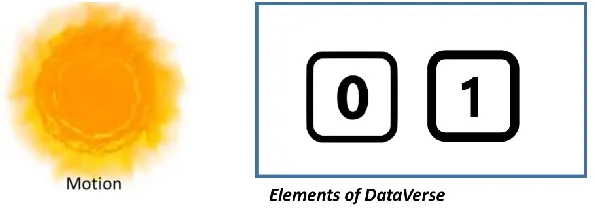 Figure 8 Model of DataVerse 
