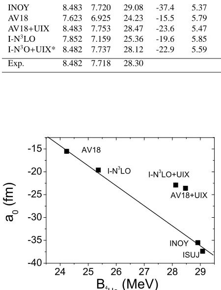 Table 2. Nuclear model predictions for bound state energies inMeV and with p-3H scattering lengths in fm.