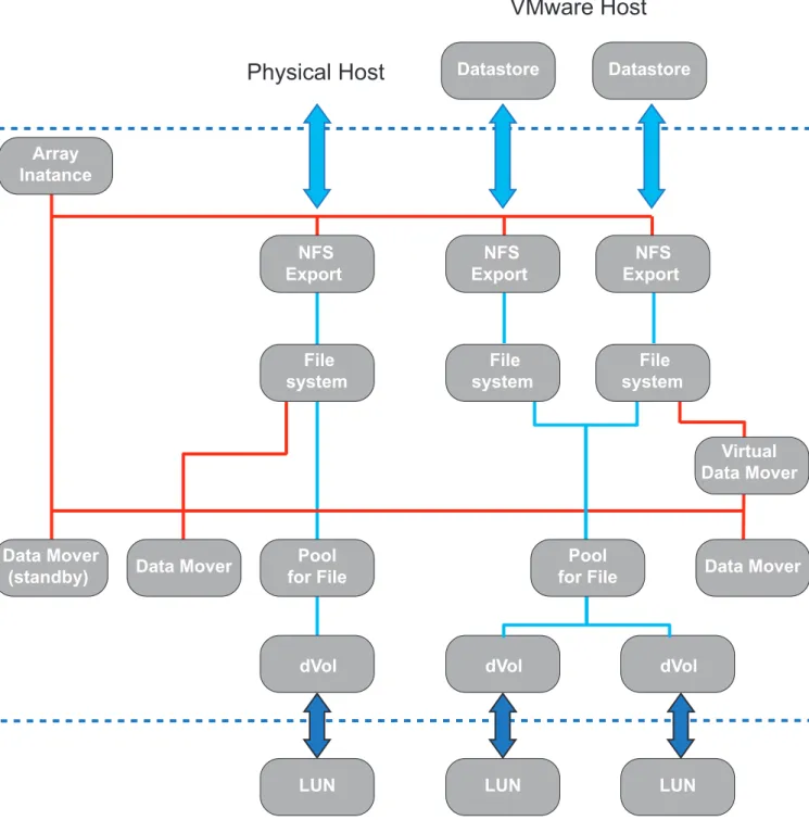 Figure 3  VNX File topology