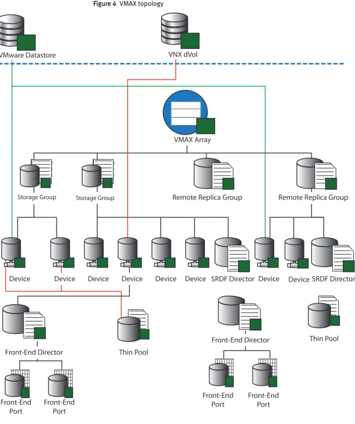 Figure 4  VMAX topology