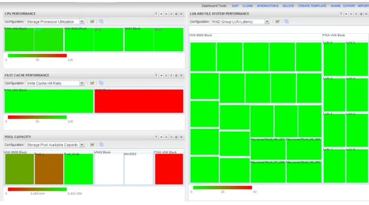 Figure 7  VNX Overview dashboard