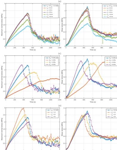 Figure 6. Amplitude of the maximum normal (a, c, e) and shear (b, d, f) stress due to bonded interactions in simulations under uniaxialcompressive strain, with variable model parameters.