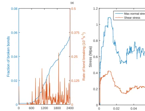 Figure 9. As in Fig. 8 but in simulation under shear strain.