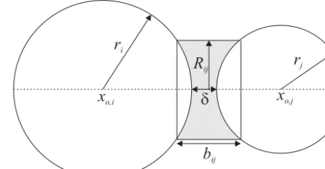 Figure 2. Geometry of two grains, i and j, connected with a semi-elastic bond.