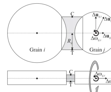 Figure 3. Forces and torques acting on an elastic bond connectingandgrains i and j: top view (a) and side view (b)