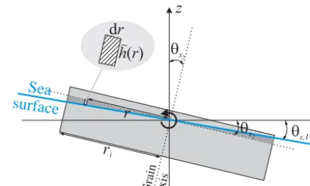 Figure 4. A sketch of a circular grain on a sloping sea surface, il-lustrating the variables involved in calculation of the wave-inducedtorque (see text for details).