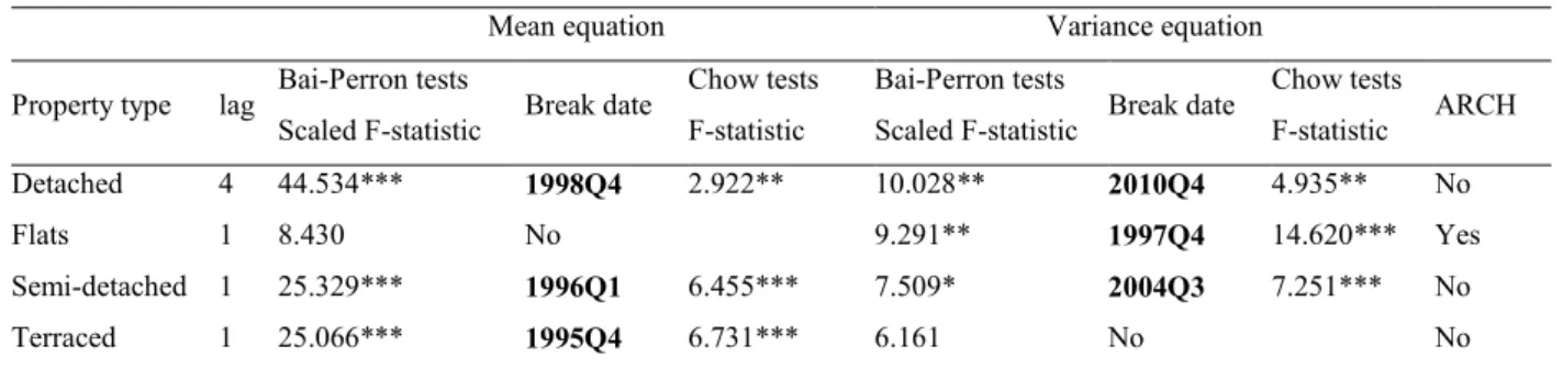 Table 5 Multiple Bai-Perron breakpoint tests – UK by property type 