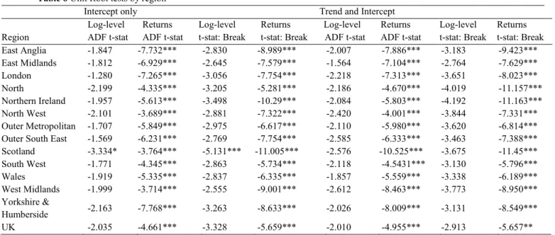 Table 6 Unit Root tests by region 