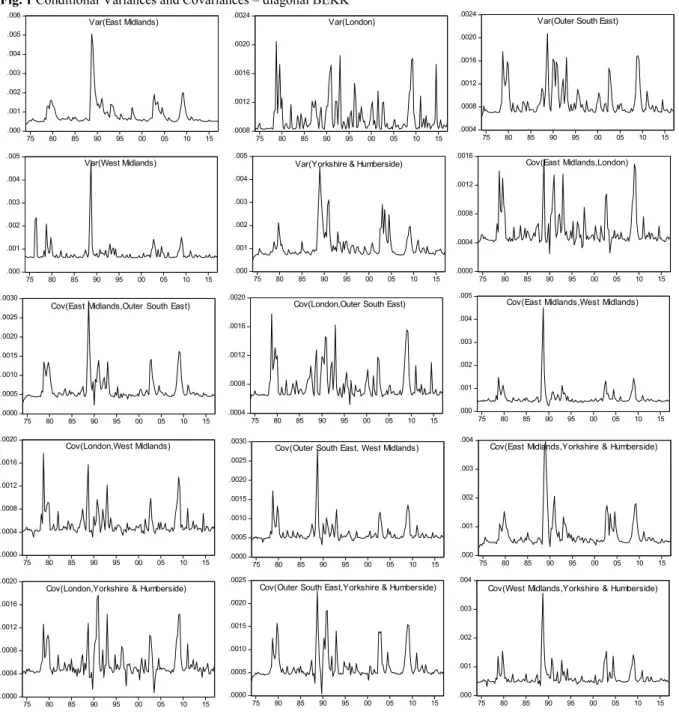Fig. 1 Conditional Variances and Covariances – diagonal BEKK 