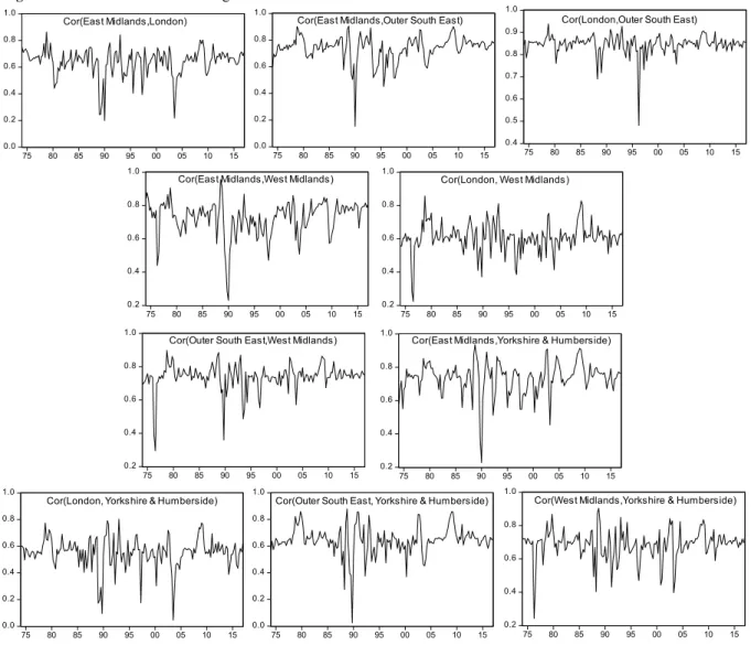 Fig. 2 Conditional Correlations – diagonal BEKK   0.00.20.40.60.81.0 75 80 85 90 95 00 05 10 15Cor(East Midlands,London) 0.00.20.40.60.81.0 75 80 85 90 95 00 05 10 15