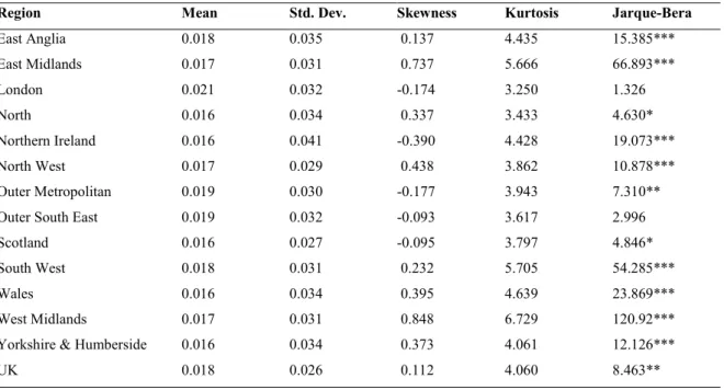 Table 1 Descriptive statistics of regional house price returns 