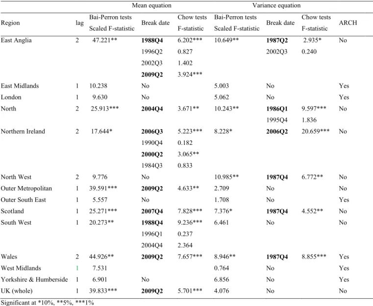 Table 2 Multiple Bai-Perron breakpoint tests by region 