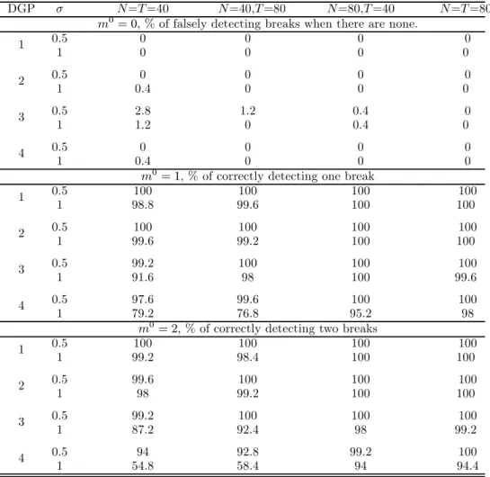 Table 1: The probabilities for falsely detecting breaks when there are none and of correctly detecting the breaks when there are breaks