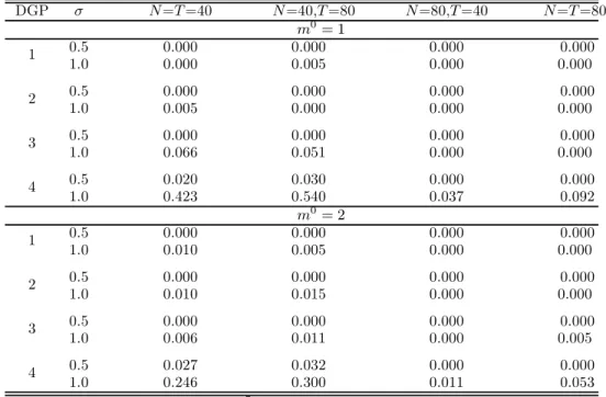 Table 2: Estimation accuracy for the break dates when there is one or two structural breaks DGP   = =40 =40, =80 =80, =40 = =80  0 = 1 0.5 0.000 0.000 0.000 0.000 1 1.0 0.000 0.005 0.000 0.000 0.5 0.000 0.000 0.000 0.000 2 1.0 0.005 0.000 0.000 0