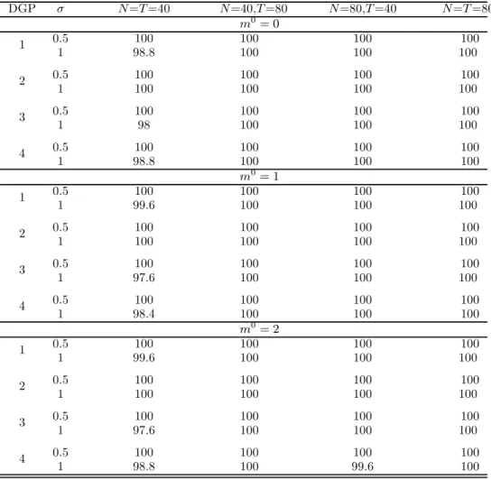 Table 3: The probabilities for correctly estimating the number of factors DGP  = =40  =40, =80  =80, =40  = =80  0 = 0 0.5 100 100 100 100 1 1 98.8 100 100 100 0.5 100 100 100 100 2 1 100 100 100 100 0.5 100 100 100 100 3 1 98 100 100 100 0.5 100