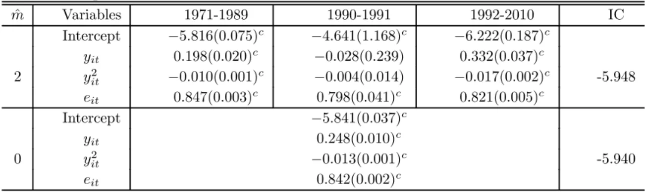 Table 4: A panel data estimation of the EKC for 74 countries from 1971 to 2010 ˆ  Variables 1971-1989 1990-1991 1992-2010 IC Intercept −5816(0075)  −4641(1168)  −6222(0187)    0198(0020)  −0028(0239) 0332(0037)  2  2 −0010(0001) 