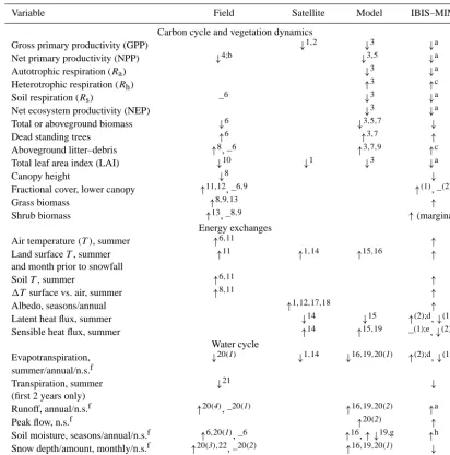 Table 4. Comparison of IBIS–MIM results for a simulated MPB outbreak with ﬁeld-, satellite-, and model-based studies (increase:MIM” column, the values in parentheses give the number of grid cells sharing the same qualitative results (only provided when the