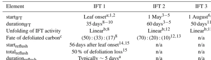 Table 1. Parameters for the insect functional types (IFTs) currently represented in MIM (see Eqs