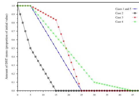 Figure 1. Litterfall schedule of DST stems for the ﬁve cases cur-rently implemented in MIM (see Table 2)