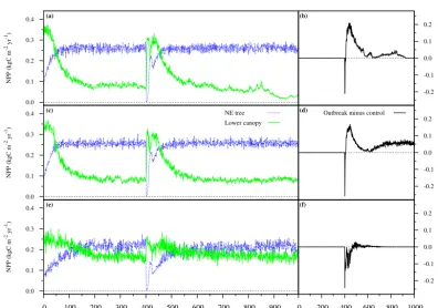 Table 2. Parameters for the dynamics of dead standing trees (DSTs) currently represented in MIM.