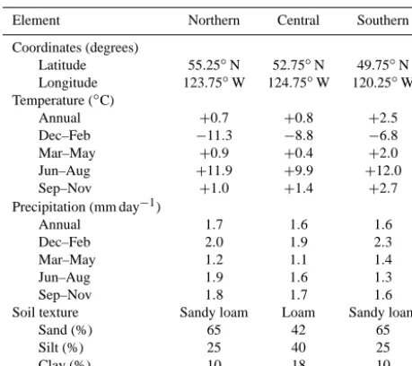 Table 3. Input climate data and soil texture for the three grid cells.