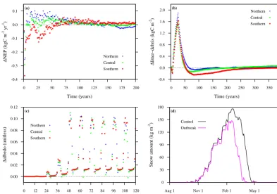 Figure 3. Impact of an MPB outbreak (100 % mortality) simulated in IBIS–MIM on different variables over various timescales.(outbreak minus control) in NEP for the three grid cells; mortality happened on year 1.litter (including coarse woody debris, but exc