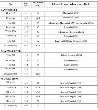 Table 1.1: Terrace names by study site, the amount of SH measurements (n) taken, SHN mean/median values and references for terrace ages given in Fig