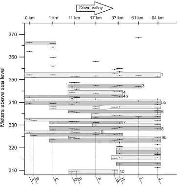 Figure 2.11: Correlation of shorelines for all study sites and survey methods. (A) Bible Terrace LiDAR; (B) Bible Terrace RTK; (C) Blanket Bay RTK; (D) Greenstone fan RTK; (E) Greenstone fan dGPS; (F) Meiklejohns 