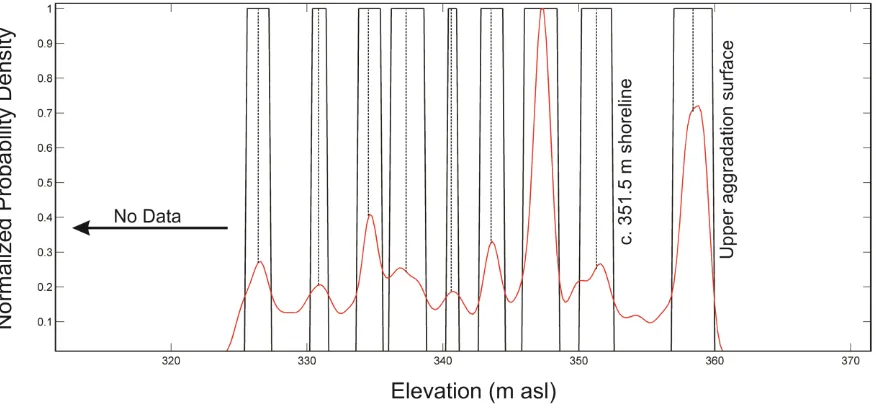 Figure 2.12: Measured vs. modelled shoreline elevations for each site used in the cross-correlation analysis