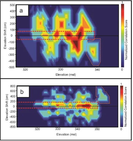 Figure 2.14: Cross-correlation plots for four study sites. a) Cross-correlation plot for Kingston and Bible Terrace LiDAR swaths