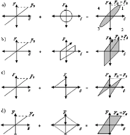 Figure 2: Single Degree of Freedom Structure Model with Semi Active Resetable Device 