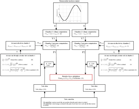 Figure 3: Complete Nonlinear Model for Semi-Active Device  