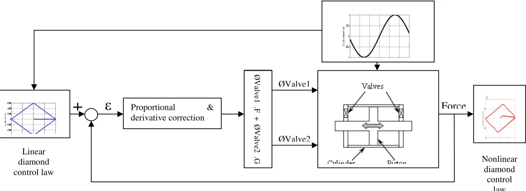 Figure 4: Diamond shape control law feedback control loop for sinusoidal input example