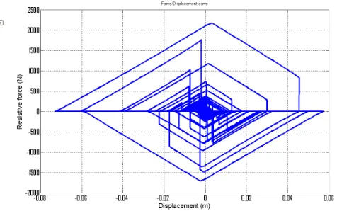 Figure 5: Typical force/displacement diamond control law for a single degree of freedom structure subject to a random earthquake excitation