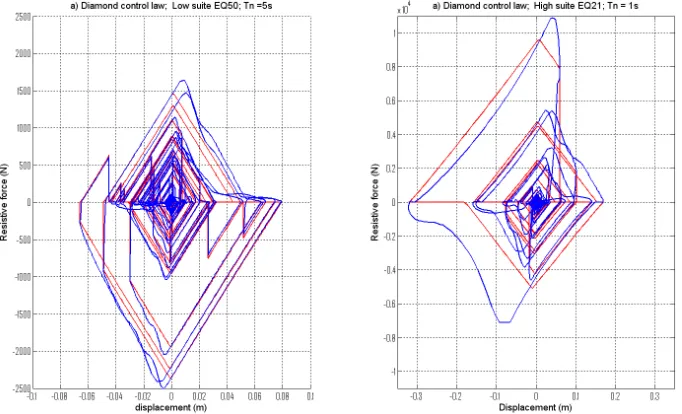Figure 8: Single degree of freedom structure and device hysteresis loop for a) 5s period and a low suite earthquake, and b) 1.0s period and a high suite earthquake