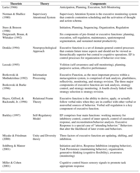 Table 1.1 Some Influential Models of Executive Function  