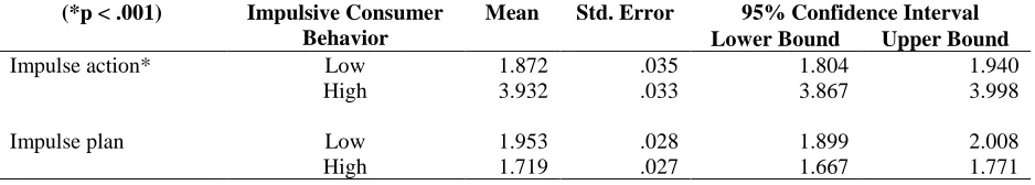 Table 2.6 Impulsivity and High vs. Low Impulsive Consumer Behavior Groups 