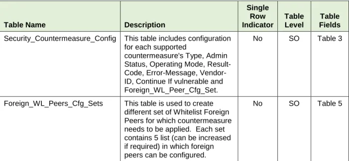 Table 1 lists these DSA configuration tables. 